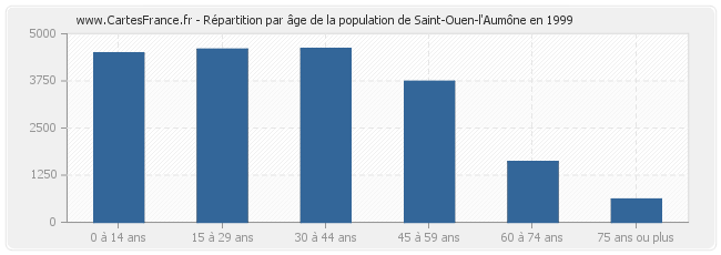 Répartition par âge de la population de Saint-Ouen-l'Aumône en 1999