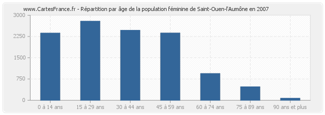 Répartition par âge de la population féminine de Saint-Ouen-l'Aumône en 2007
