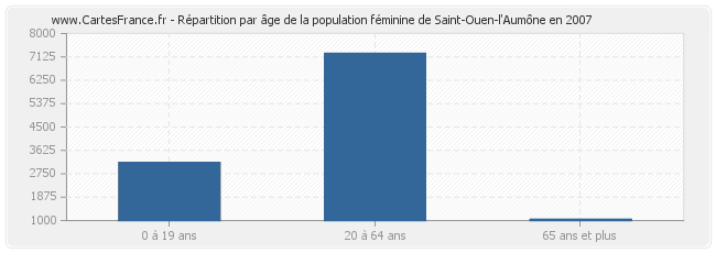 Répartition par âge de la population féminine de Saint-Ouen-l'Aumône en 2007