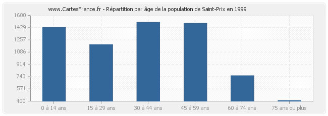 Répartition par âge de la population de Saint-Prix en 1999