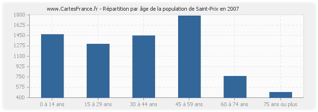 Répartition par âge de la population de Saint-Prix en 2007