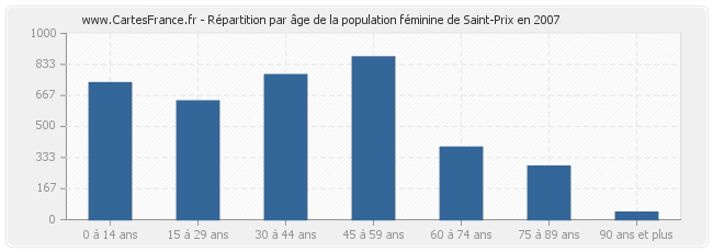 Répartition par âge de la population féminine de Saint-Prix en 2007