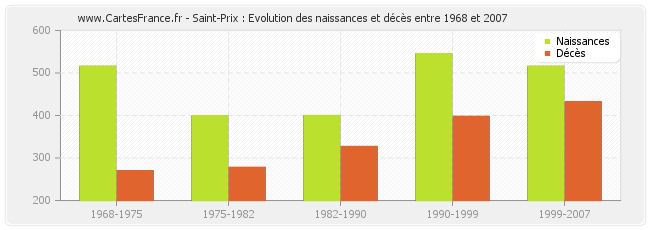 Saint-Prix : Evolution des naissances et décès entre 1968 et 2007