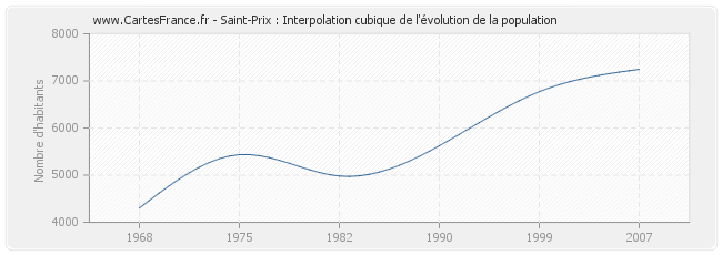 Saint-Prix : Interpolation cubique de l'évolution de la population