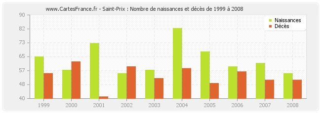 Saint-Prix : Nombre de naissances et décès de 1999 à 2008