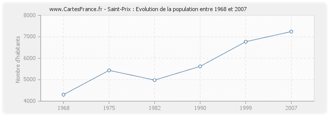 Population Saint-Prix