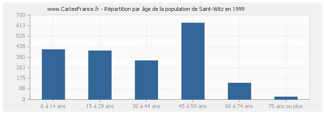 Répartition par âge de la population de Saint-Witz en 1999