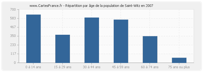 Répartition par âge de la population de Saint-Witz en 2007