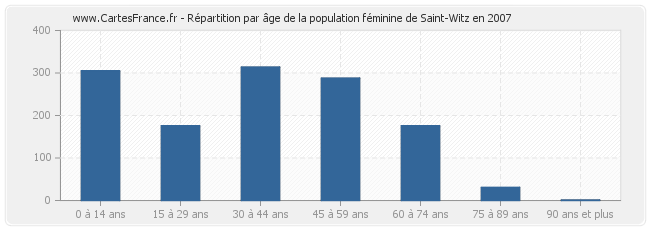 Répartition par âge de la population féminine de Saint-Witz en 2007