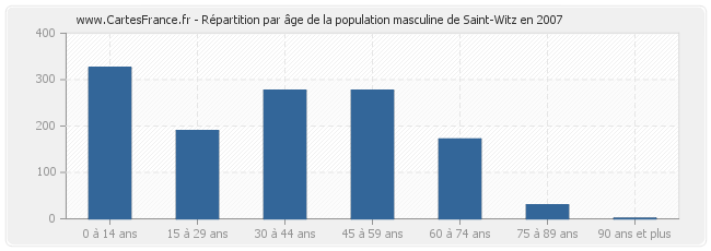 Répartition par âge de la population masculine de Saint-Witz en 2007