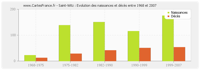 Saint-Witz : Evolution des naissances et décès entre 1968 et 2007