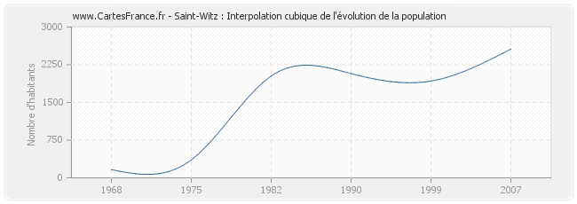 Saint-Witz : Interpolation cubique de l'évolution de la population