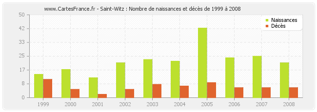 Saint-Witz : Nombre de naissances et décès de 1999 à 2008