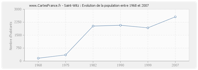 Population Saint-Witz