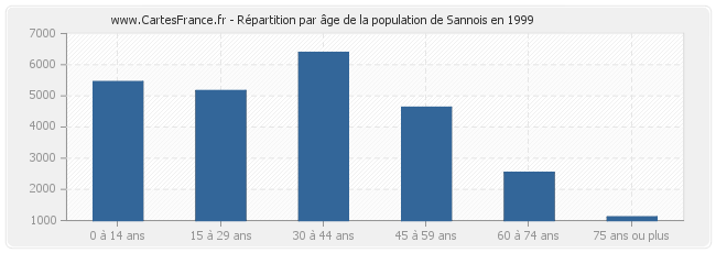 Répartition par âge de la population de Sannois en 1999