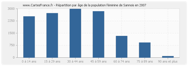 Répartition par âge de la population féminine de Sannois en 2007