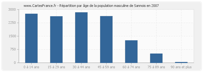 Répartition par âge de la population masculine de Sannois en 2007
