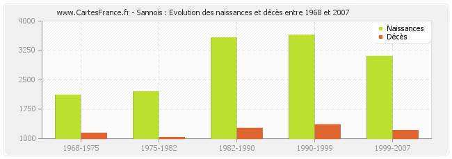 Sannois : Evolution des naissances et décès entre 1968 et 2007