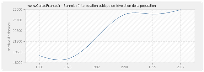 Sannois : Interpolation cubique de l'évolution de la population