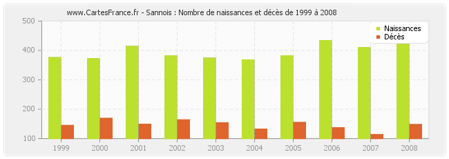 Sannois : Nombre de naissances et décès de 1999 à 2008