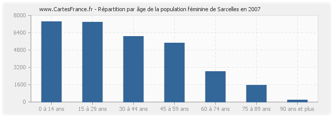 Répartition par âge de la population féminine de Sarcelles en 2007