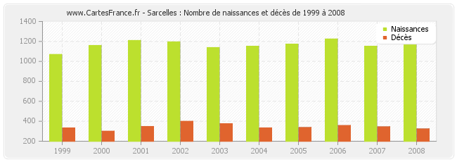 Sarcelles : Nombre de naissances et décès de 1999 à 2008