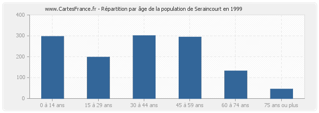 Répartition par âge de la population de Seraincourt en 1999