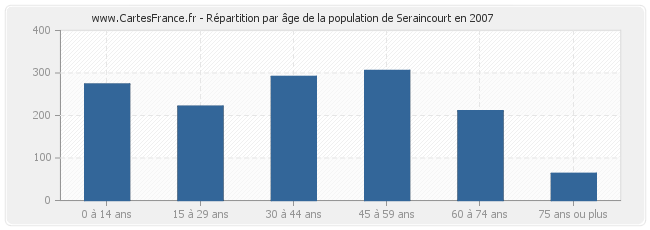 Répartition par âge de la population de Seraincourt en 2007