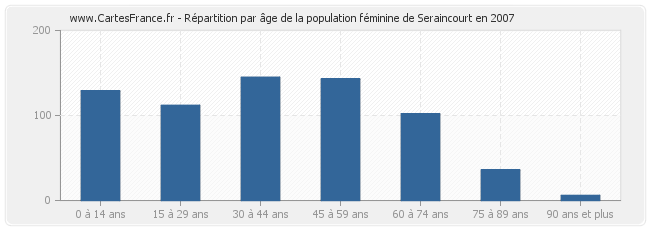 Répartition par âge de la population féminine de Seraincourt en 2007