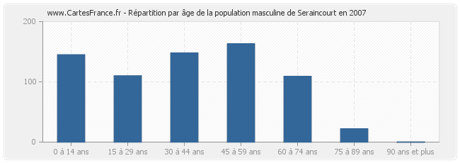 Répartition par âge de la population masculine de Seraincourt en 2007