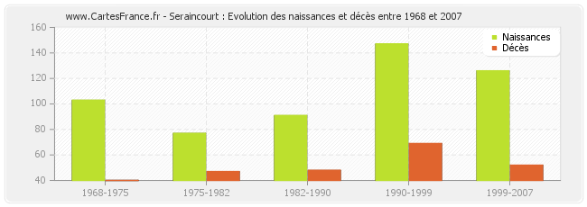 Seraincourt : Evolution des naissances et décès entre 1968 et 2007