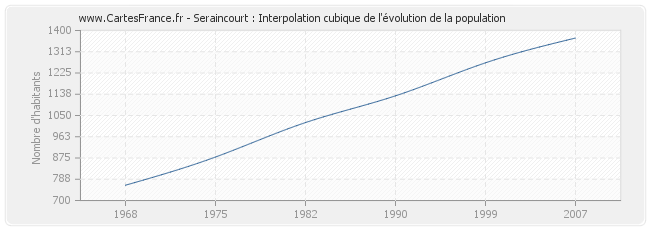 Seraincourt : Interpolation cubique de l'évolution de la population