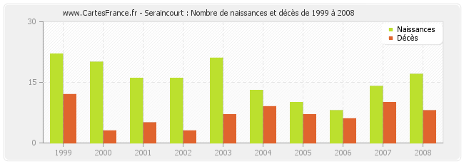 Seraincourt : Nombre de naissances et décès de 1999 à 2008