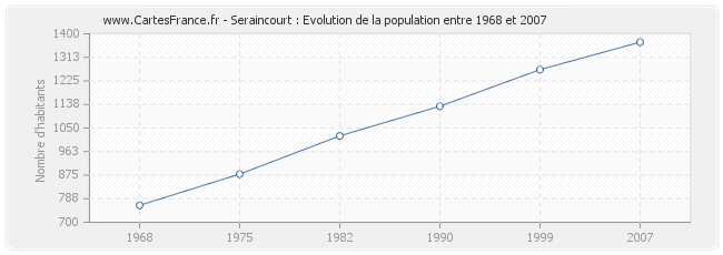 Population Seraincourt