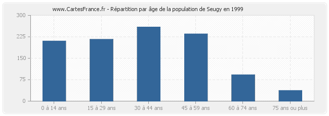 Répartition par âge de la population de Seugy en 1999
