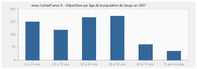 Répartition par âge de la population de Seugy en 2007