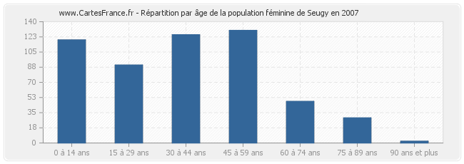 Répartition par âge de la population féminine de Seugy en 2007