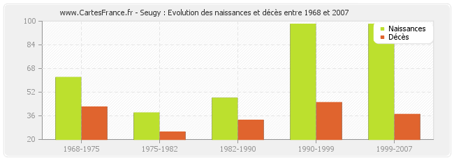 Seugy : Evolution des naissances et décès entre 1968 et 2007