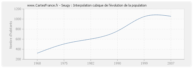 Seugy : Interpolation cubique de l'évolution de la population