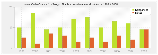 Seugy : Nombre de naissances et décès de 1999 à 2008