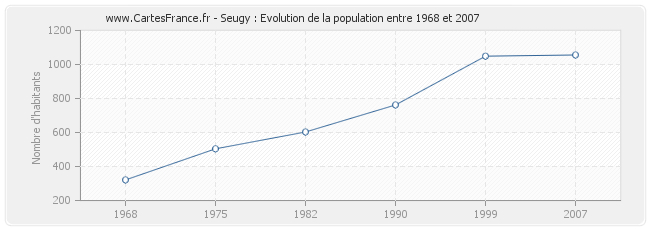 Population Seugy