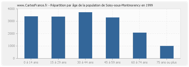 Répartition par âge de la population de Soisy-sous-Montmorency en 1999