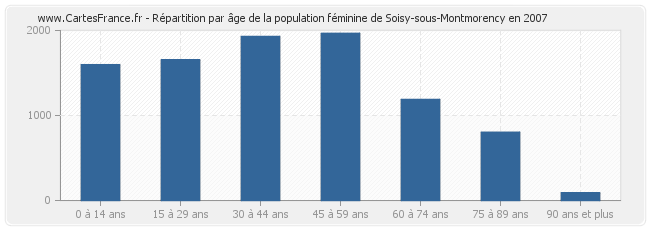 Répartition par âge de la population féminine de Soisy-sous-Montmorency en 2007