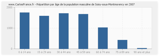 Répartition par âge de la population masculine de Soisy-sous-Montmorency en 2007