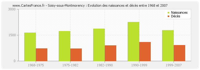 Soisy-sous-Montmorency : Evolution des naissances et décès entre 1968 et 2007