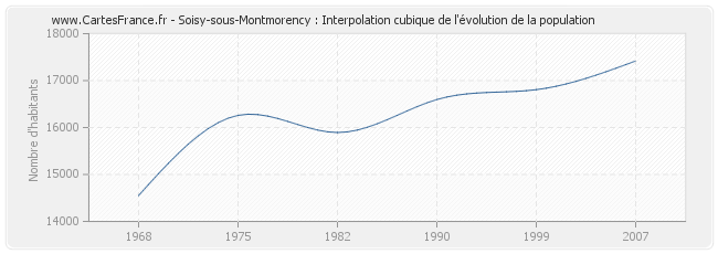 Soisy-sous-Montmorency : Interpolation cubique de l'évolution de la population
