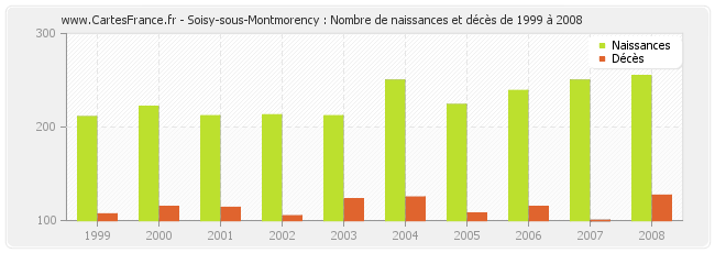 Soisy-sous-Montmorency : Nombre de naissances et décès de 1999 à 2008