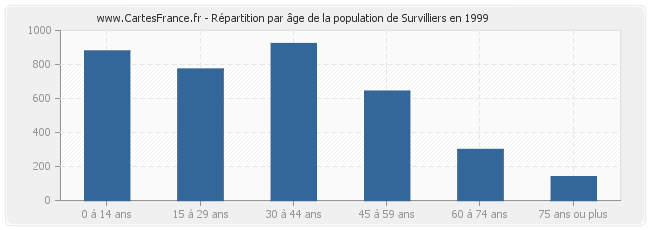Répartition par âge de la population de Survilliers en 1999