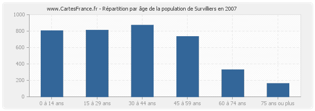 Répartition par âge de la population de Survilliers en 2007
