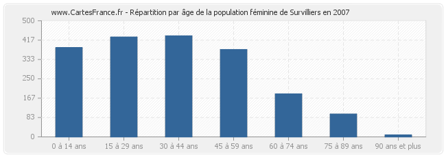 Répartition par âge de la population féminine de Survilliers en 2007